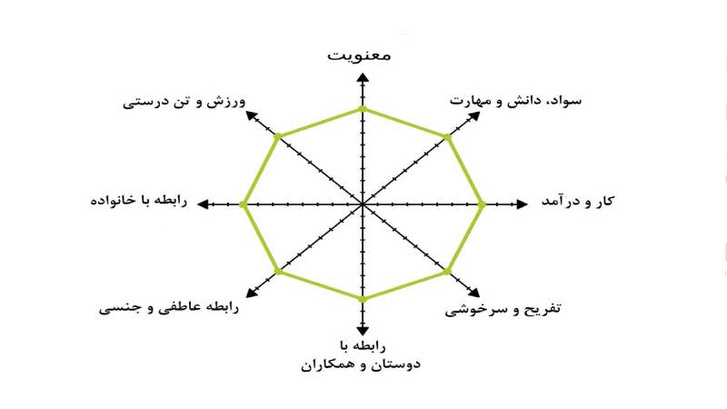 هشت ضلع چرخه زندگی